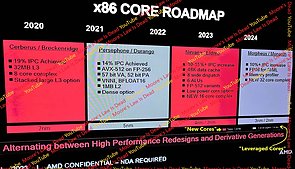 AMD x86 Core-Roadmap 2020-2024